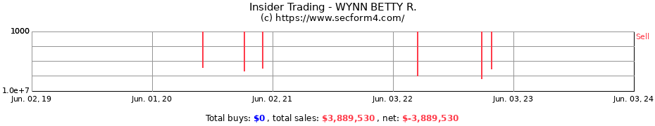 Insider Trading Transactions for WYNN BETTY R.
