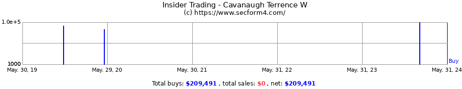Insider Trading Transactions for Cavanaugh Terrence W
