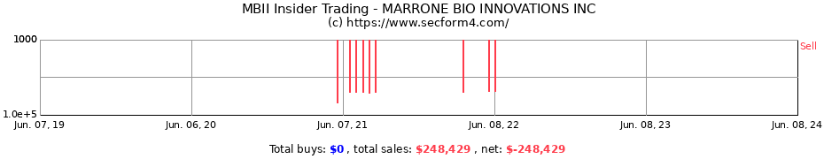 Insider Trading Transactions for MARRONE BIO INNOVATIONS INC
