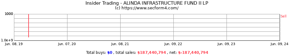 Insider Trading Transactions for ALINDA INFRASTRUCTURE FUND II LP