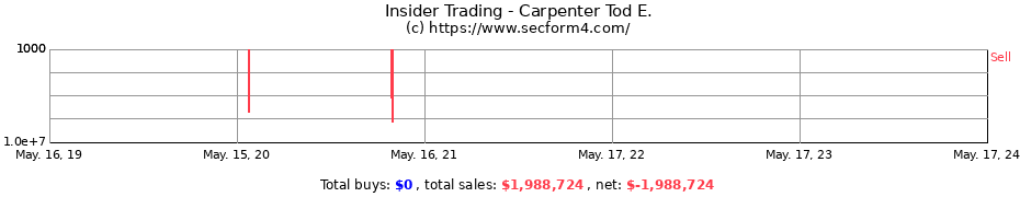 Insider Trading Transactions for Carpenter Tod E.