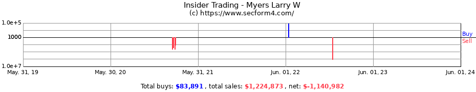 Insider Trading Transactions for Myers Larry W