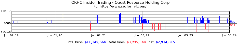 Insider Trading Transactions for Quest Resource Holding Corp