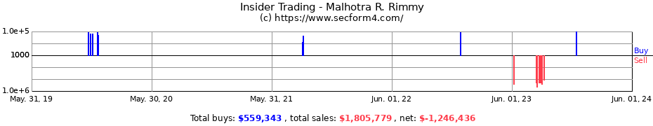 Insider Trading Transactions for Malhotra R. Rimmy