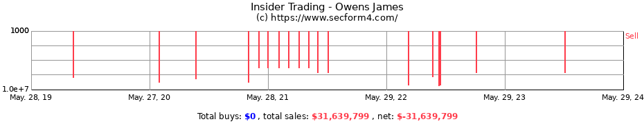 Insider Trading Transactions for Owens James