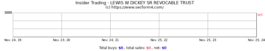 Insider Trading Transactions for LEWIS W DICKEY SR REVOCABLE TRUST