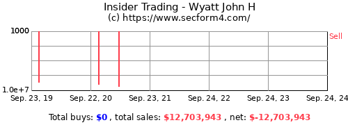 Insider Trading Activity Wyatt John H