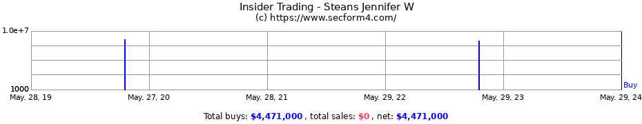 Insider Trading Transactions for Steans Jennifer W