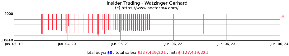 Insider Trading Transactions for Watzinger Gerhard