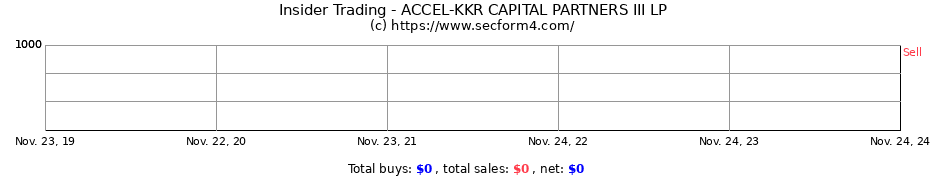 Insider Trading Transactions for ACCEL-KKR CAPITAL PARTNERS III LP