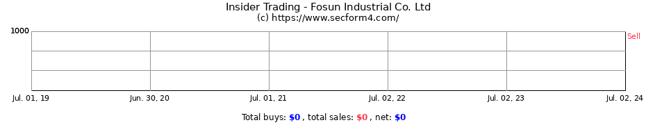 Insider Trading Transactions for Fosun Industrial Co. Ltd