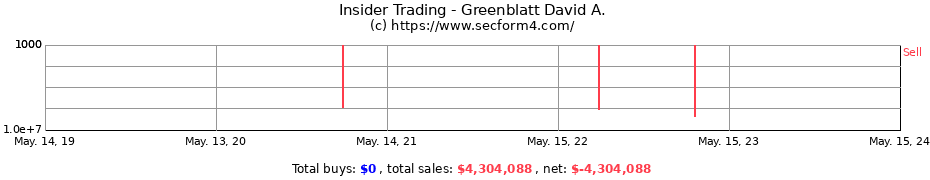 Insider Trading Transactions for Greenblatt David A.