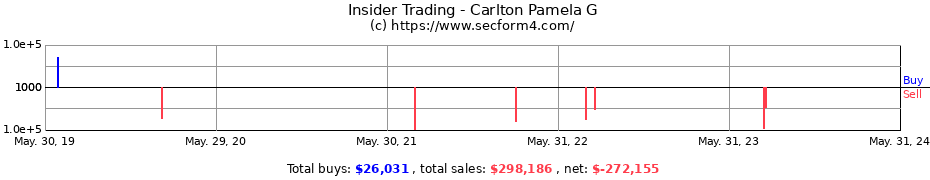 Insider Trading Transactions for Carlton Pamela G