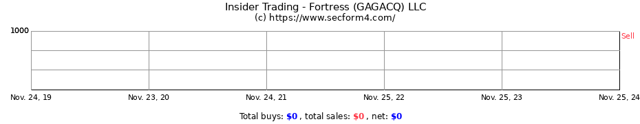 Insider Trading Transactions for Fortress (GAGACQ) LLC