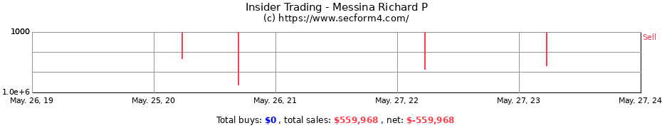 Insider Trading Transactions for Messina Richard P