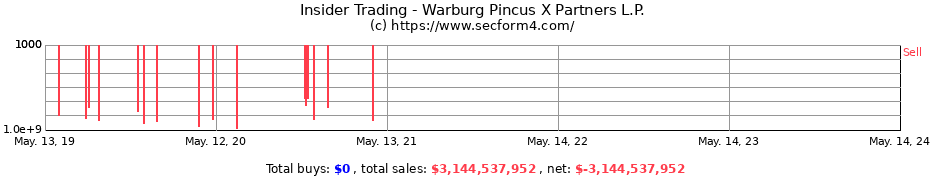 Insider Trading Transactions for Warburg Pincus X Partners L.P.