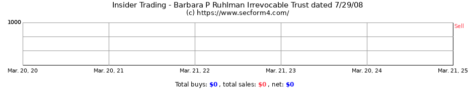 Insider Trading Transactions for Barbara P Ruhlman Irrevocable Trust dated 7/29/08