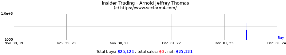 Insider Trading Transactions for Arnold Jeffrey Thomas