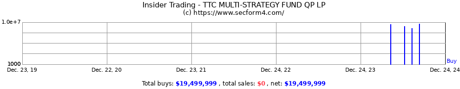 Insider Trading Transactions for TTC MULTI-STRATEGY FUND QP LP