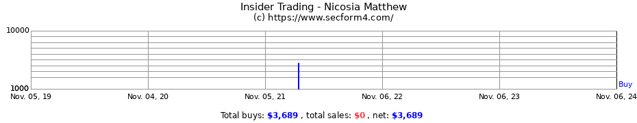 Insider Trading Transactions for Nicosia Matthew