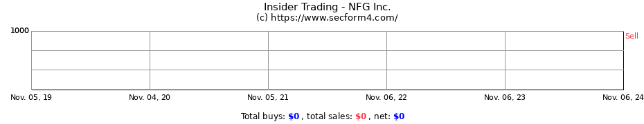 Insider Trading Transactions for NFG Inc.