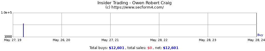 Insider Trading Transactions for Owen Robert Craig