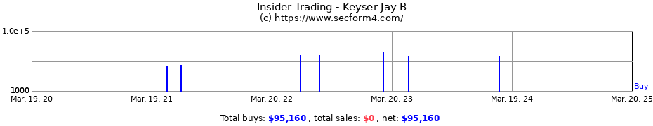 Insider Trading Transactions for Keyser Jay B