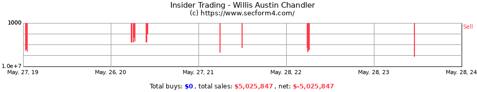 Insider Trading Transactions for Willis Austin Chandler