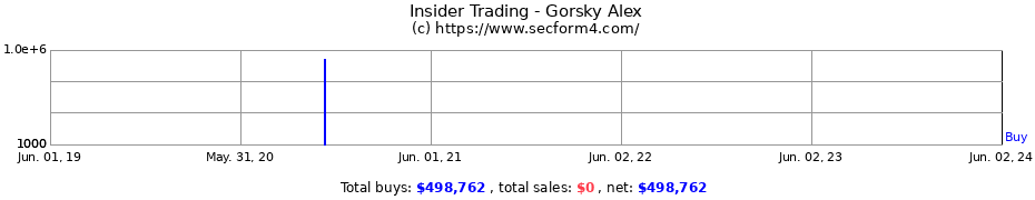 Insider Trading Transactions for Gorsky Alex