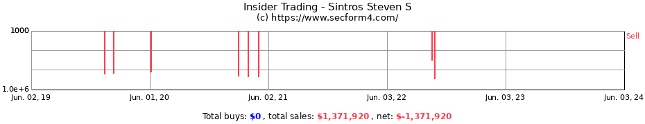 Insider Trading Transactions for Sintros Steven S