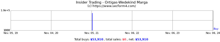 Insider Trading Transactions for Ortigas-Wedekind Marga