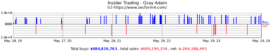 Insider Trading Transactions for Gray Adam