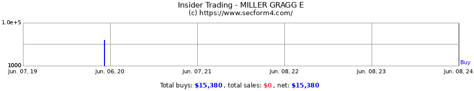 Insider Trading Transactions for MILLER GRAGG E