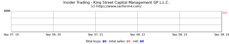 Insider Trading Transactions for King Street Capital Management GP L.L.C.