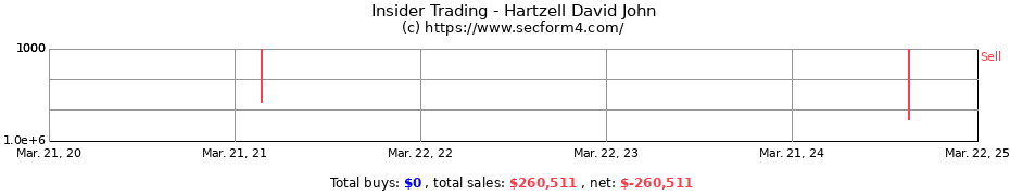 Insider Trading Transactions for Hartzell David John