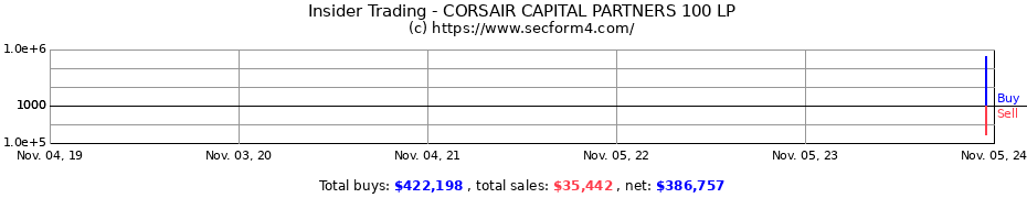 Insider Trading Transactions for CORSAIR CAPITAL PARTNERS 100 LP