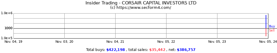 Insider Trading Transactions for CORSAIR CAPITAL INVESTORS LTD