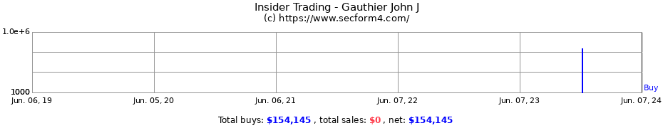 Insider Trading Transactions for Gauthier John J