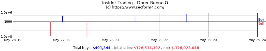 Insider Trading Transactions for Dorer Benno O