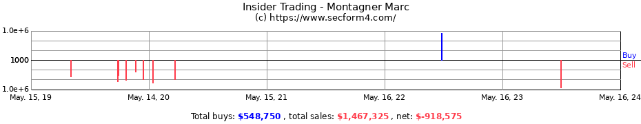 Insider Trading Transactions for Montagner Marc