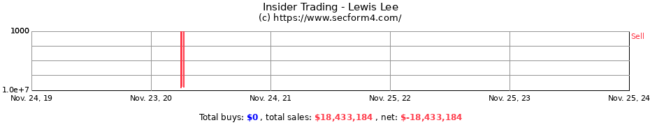 Insider Trading Transactions for Lewis Lee