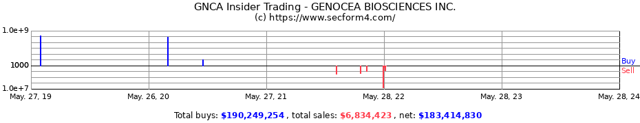 Insider Trading Transactions for GENOCEA BIOSCIENCES INC.