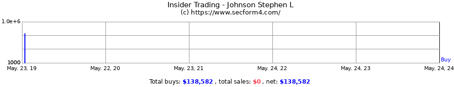 Insider Trading Transactions for Johnson Stephen L