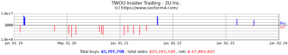 Insider Trading Transactions for 2U Inc.