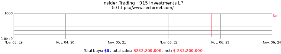 Insider Trading Transactions for 915 Investments LP