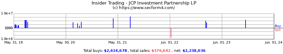 Insider Trading Transactions for JCP Investment Partnership LP