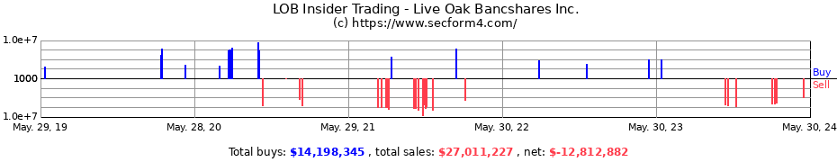 Insider Trading Transactions for Live Oak Bancshares Inc.