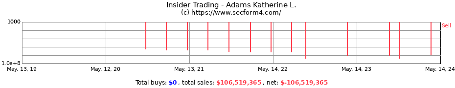 Insider Trading Transactions for Adams Katherine L.