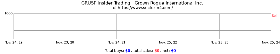 Insider Trading Transactions for Grown Rogue International Inc.