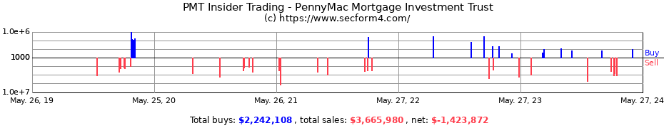 Insider Trading Transactions for PennyMac Mortgage Investment Trust